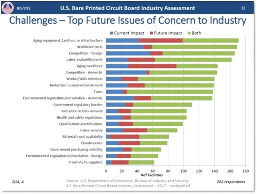 chart showing top future issues of concern for printed circuit board industry